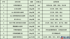 最新衛生間防水材料價格明細表一覽