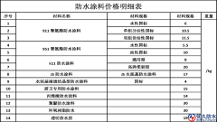 最新防水涂料價格明細表一覽【出爐】